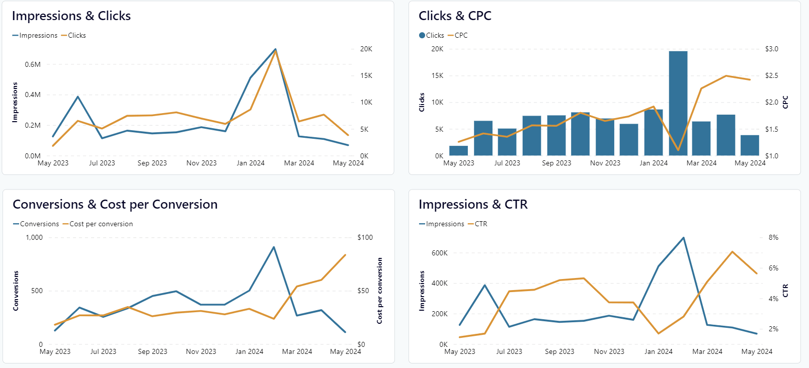 google-ads-in-power-bi