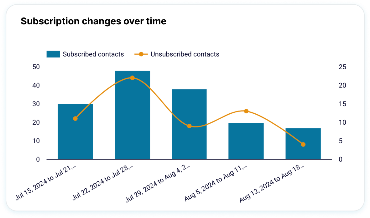 Monitor subscriber dynamics image