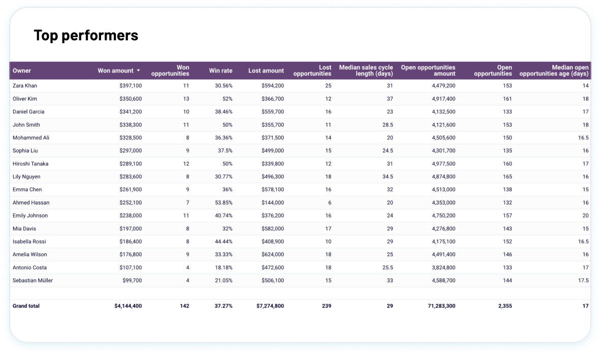 Visualize key sales metrics image