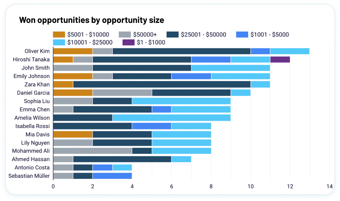 Compare sales rep performance image