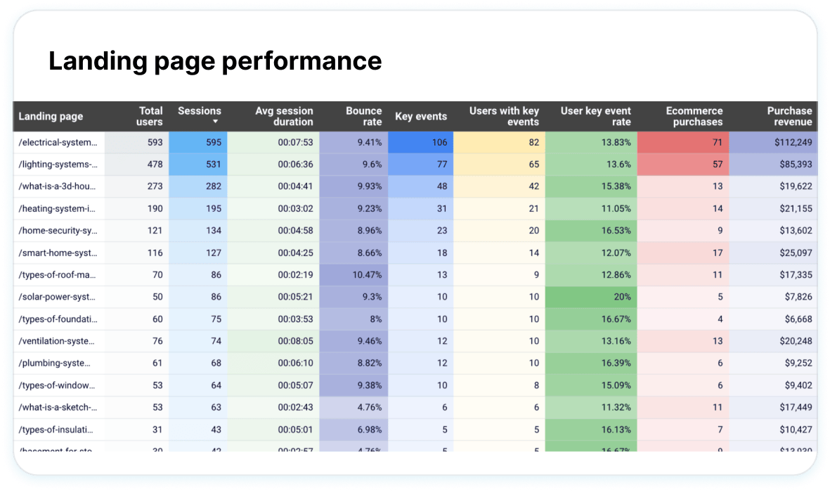 Assess landing page effectiveness image