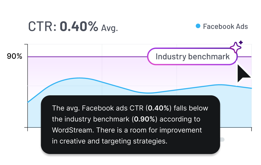 See how your performance compares to the industry image